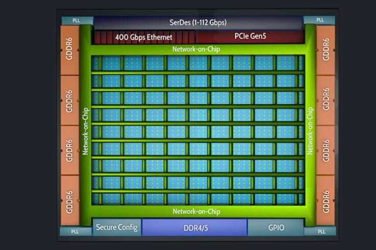 FPGA Achronix Speedster7t оптимизированы для ускорителей машинного обучения и сетевых решений с высокой пропускной способностью