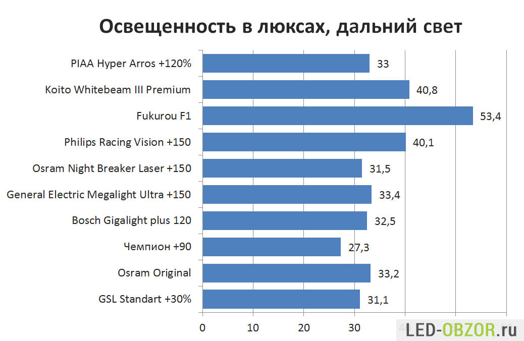 Сравнение 10 галогенных ламп H4 Philips, Osram, PIAA, Koito, Bosch. Результаты удивляют - 13