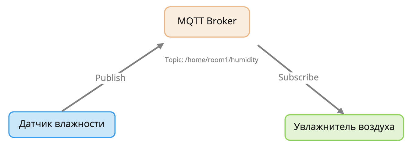 Как общаются машины — протокол MQTT - 4