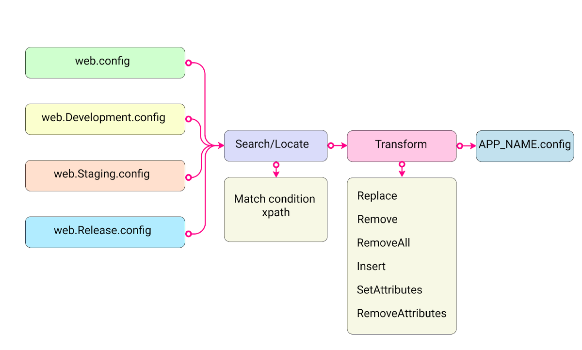 Как работает конфигурация в .NET Core - 1