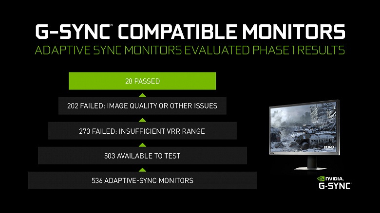 Nvidia утверждает, что лишь 28 моделей мониторов с Adaptive-Sync из более чем полутысячи прошли её тесты