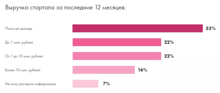 Исследование «Стартап барометр 2019»: российские стартапы заняты не тем, что интересует инвесторов - 2