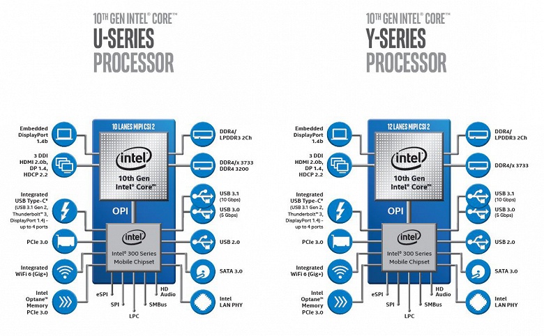 Intel представила 10-нанометровые процессоры Core десятого поколения (Ice Lake) для ноутбуков