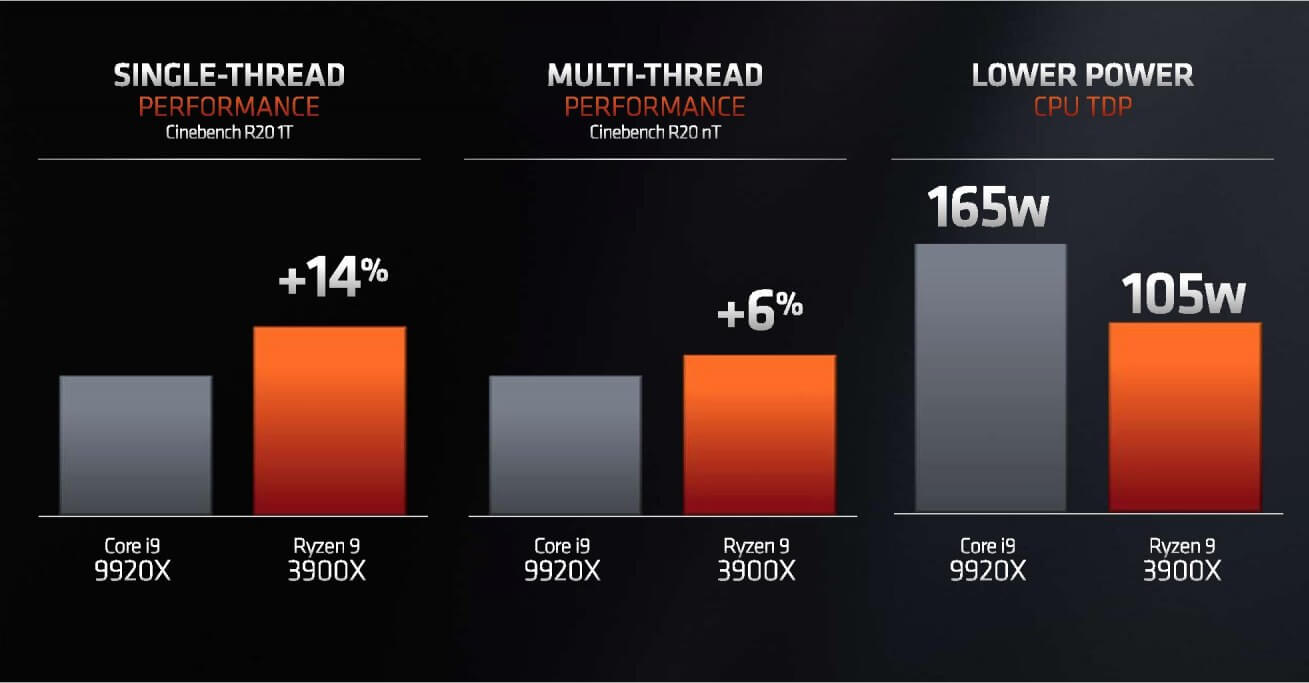 Компания AMD представила свои новые пользовательские 7 нм процессоры Ryzen третьего поколения - 3