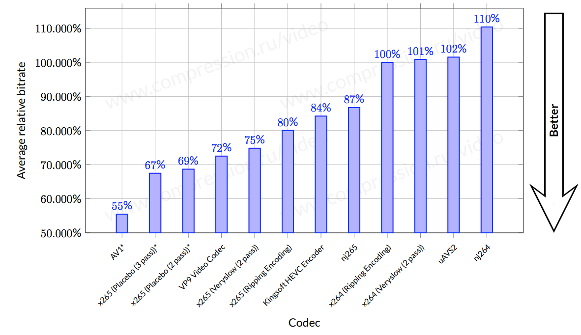 Уличная магия сравнения кодеков. Раскрываем секреты - 16