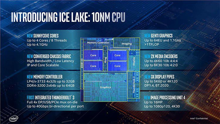 Intel представила десятое поколение процессоров Ice Lake 10 нм - 2