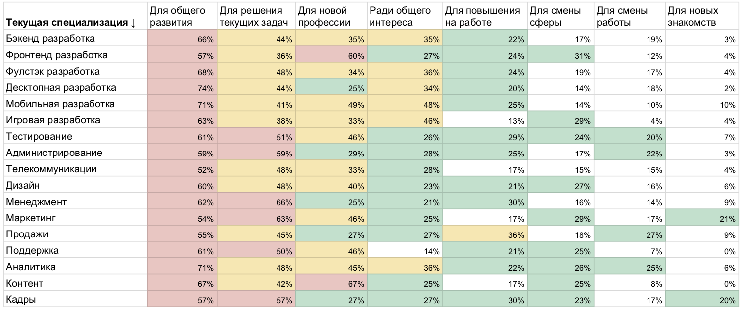 Высшее и дополнительное образование в ИТ: результаты исследования «Моего круга» - 12