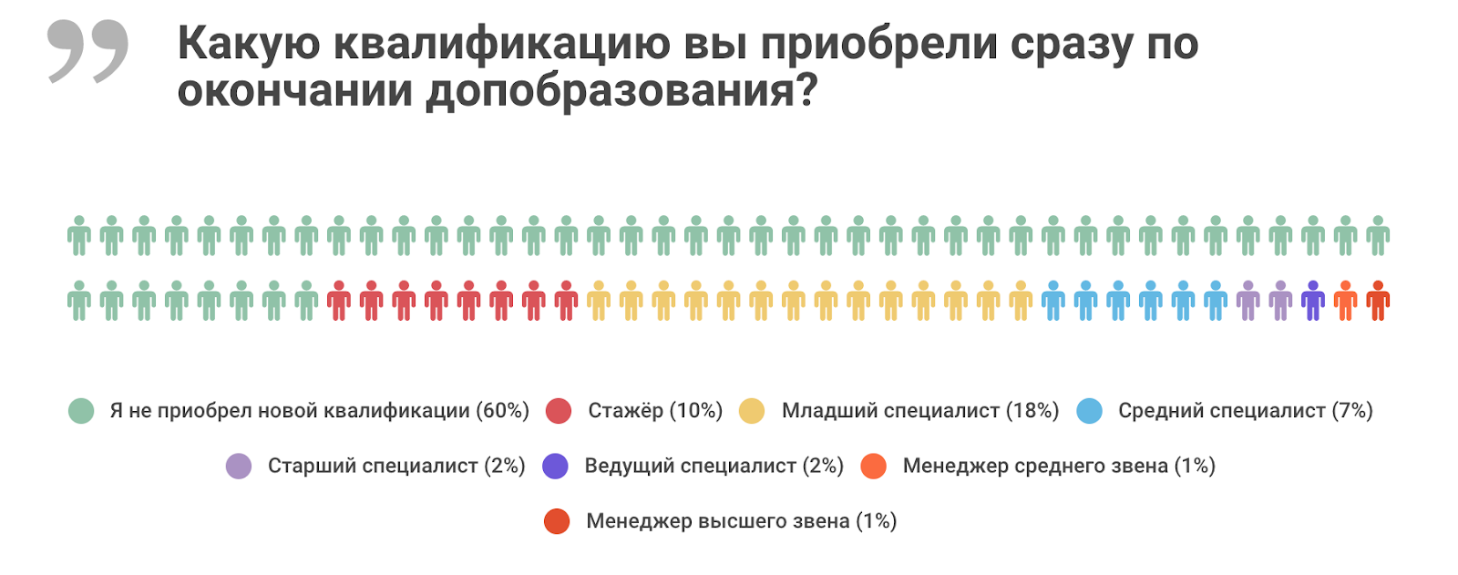 Высшее и дополнительное образование в ИТ: результаты исследования «Моего круга» - 15