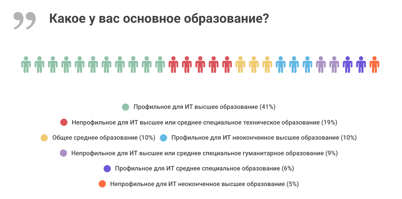 Высшее и дополнительное образование в ИТ: результаты исследования «Моего круга» - 2