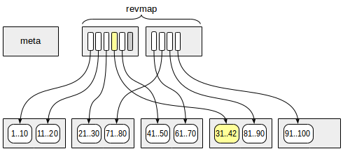Indexes in PostgreSQL — 9 (BRIN) - 2 Indexes in PostgreSQL — 9 (BRIN) - 2
