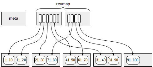 Indexes in PostgreSQL — 9 (BRIN) - 1 Indexes in PostgreSQL — 9 (BRIN) - 1
