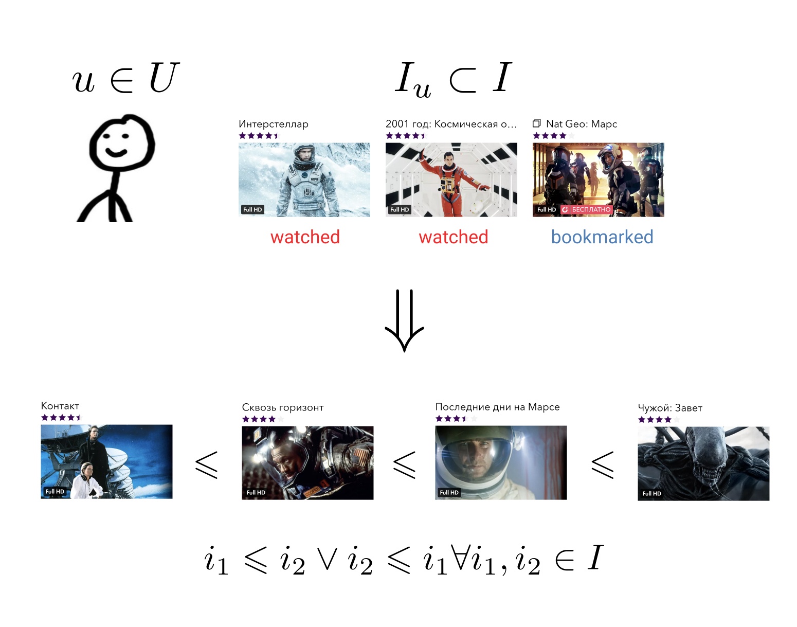 Рекомендации в Okko: как заработать сотни миллионов, перемножив пару матриц - 15 Иллюстрация отношения порядка на множестве фильмов