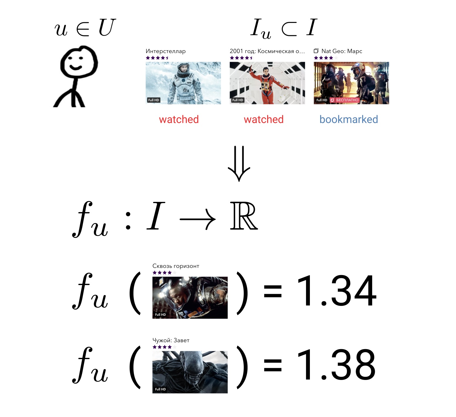Рекомендации в Okko: как заработать сотни миллионов, перемножив пару матриц - 16 Иллюстрация отображения множества фильмов на множество вещественных чисел
