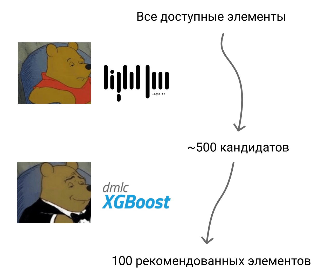 Иллюстрация двухуровневой архитектуры