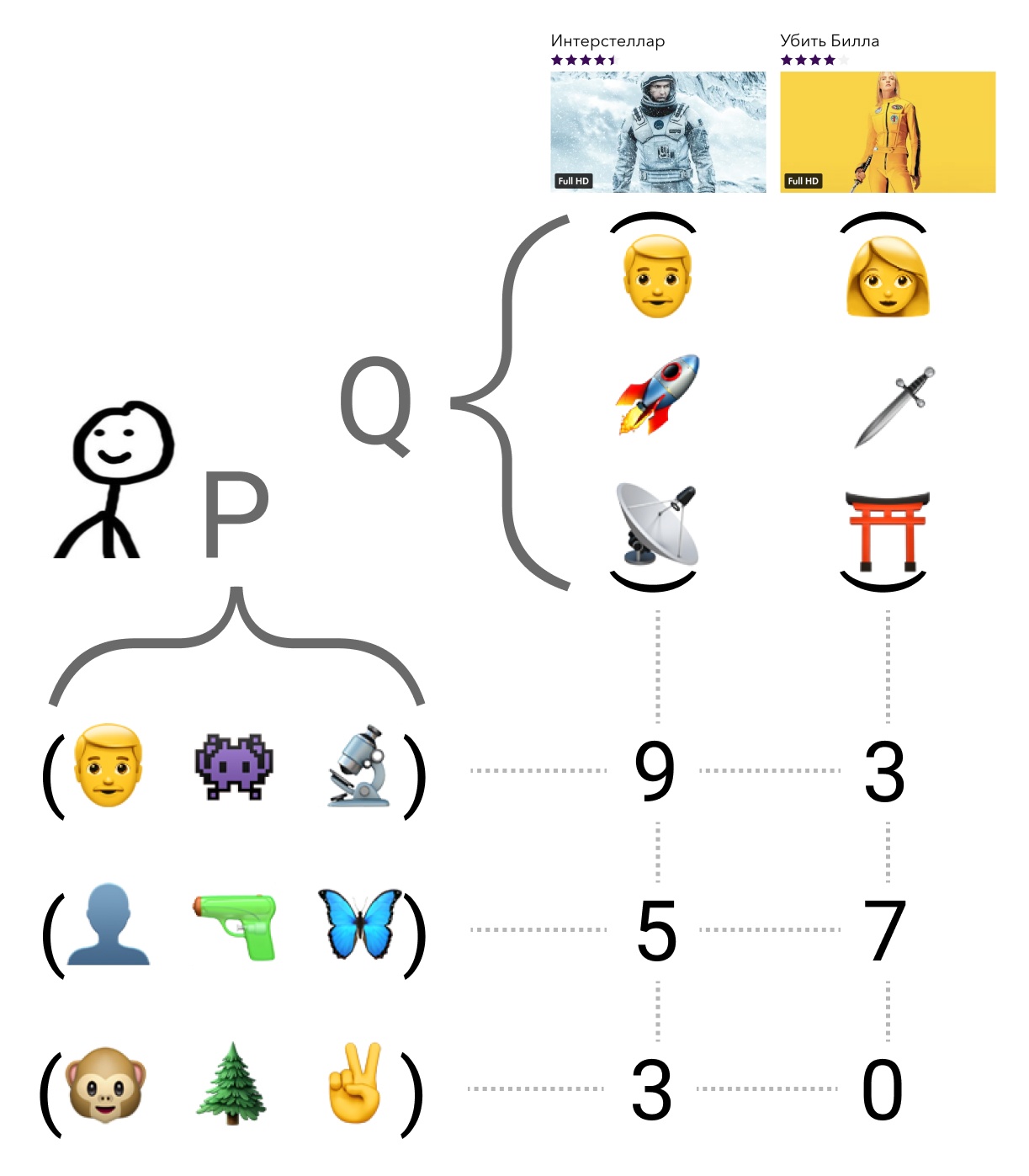 Рекомендации в Okko: как заработать сотни миллионов, перемножив пару матриц - 23 Иллюстрация матричного разложения