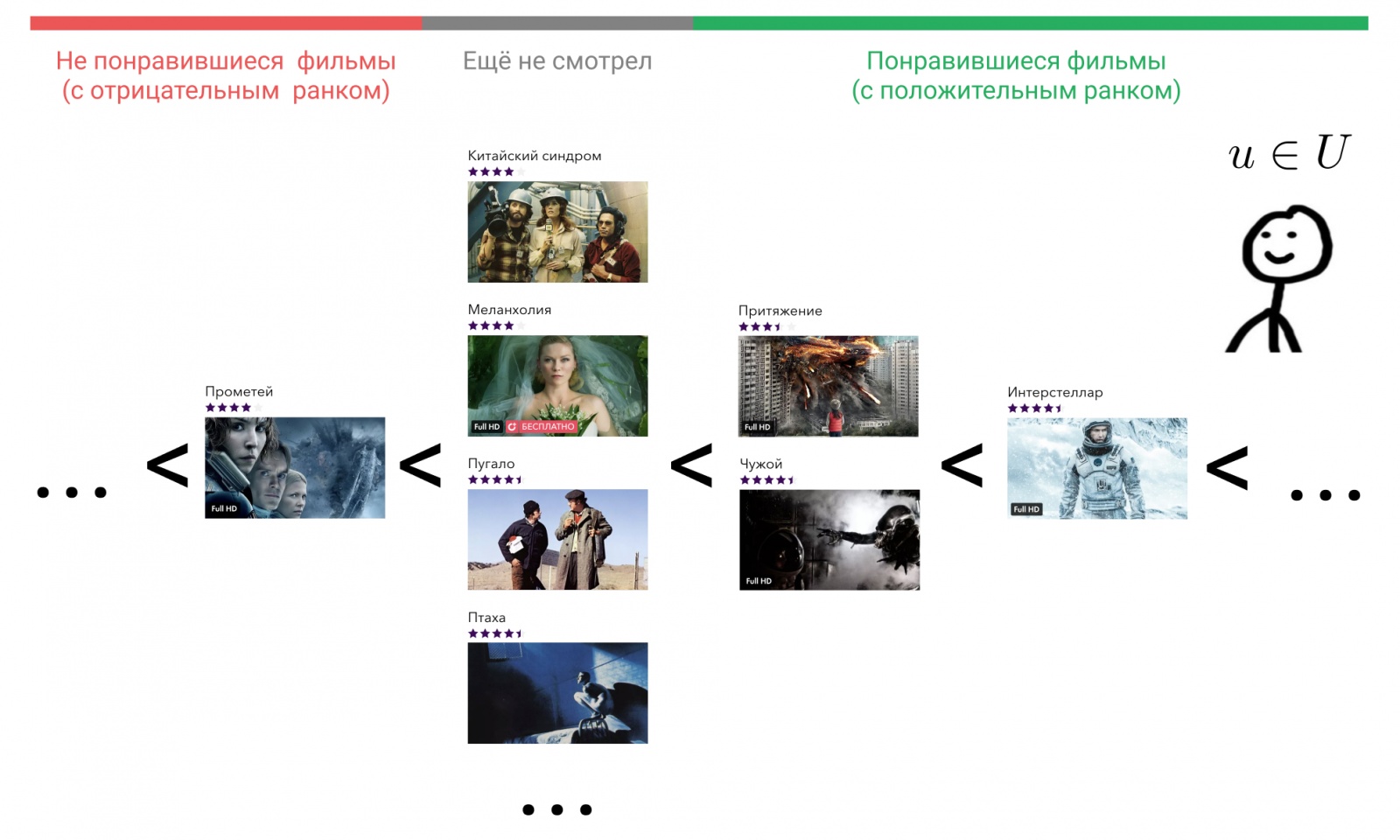 Иллюстрация отношения порядка на множестве фильмов в голове пользователя