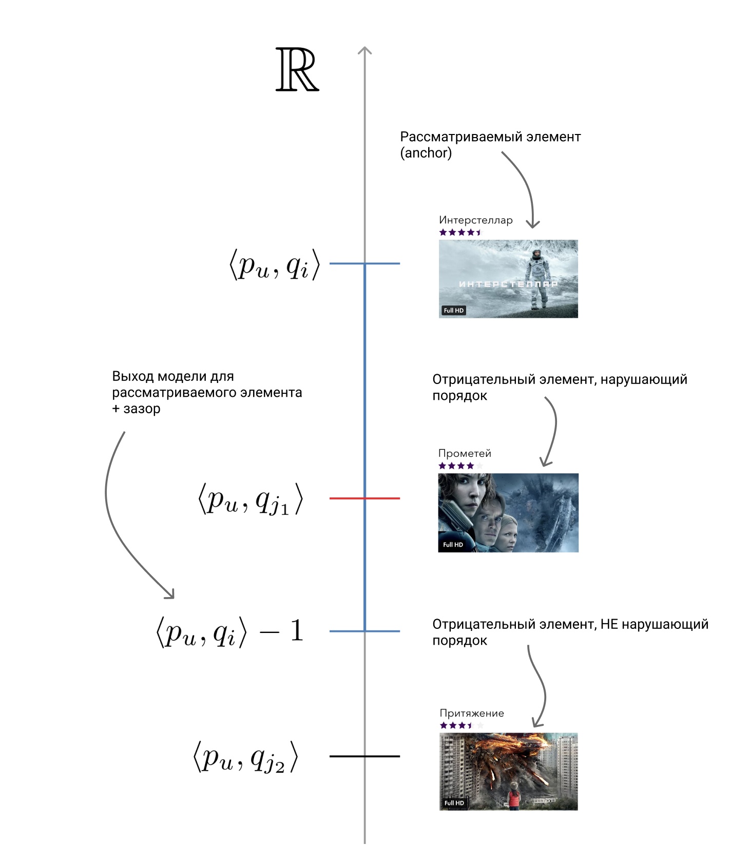 Рекомендации в Okko: как заработать сотни миллионов, перемножив пару матриц - 51 Иллюстрация нарушения отношения порядка