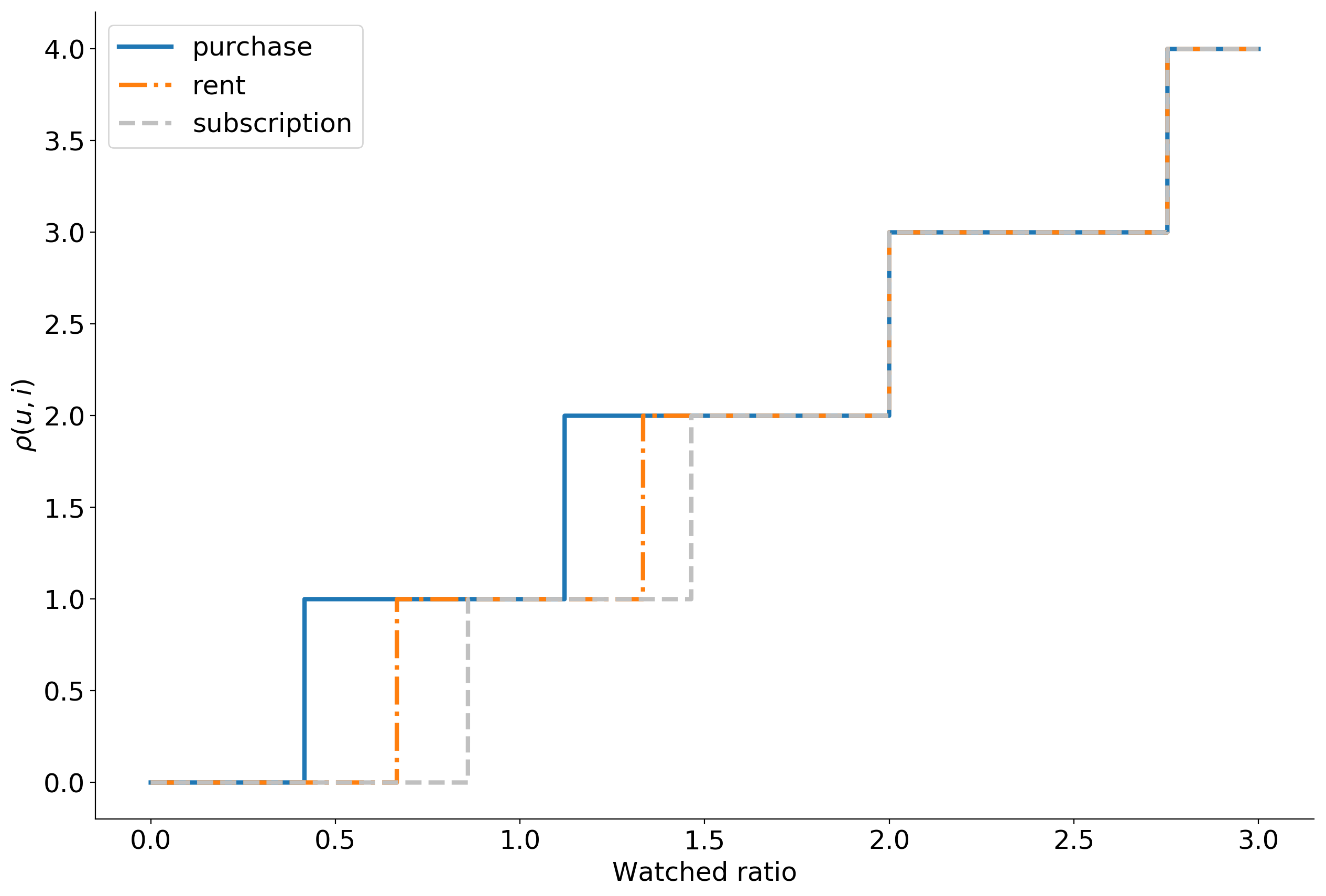 Рекомендации в Okko: как заработать сотни миллионов, перемножив пару матриц - 69 Пример графиков ранка для различных типов потребления