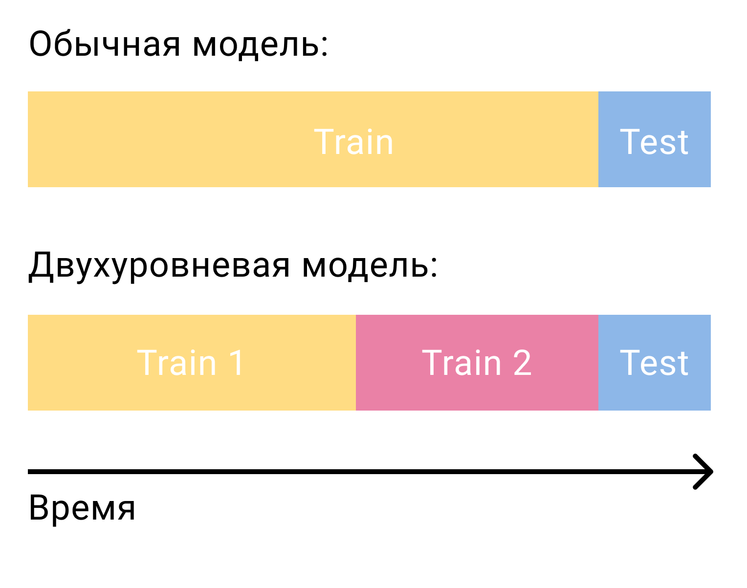 Иллюстрация деления данных на тренировочные и тестовое множества для двухуровневой модели