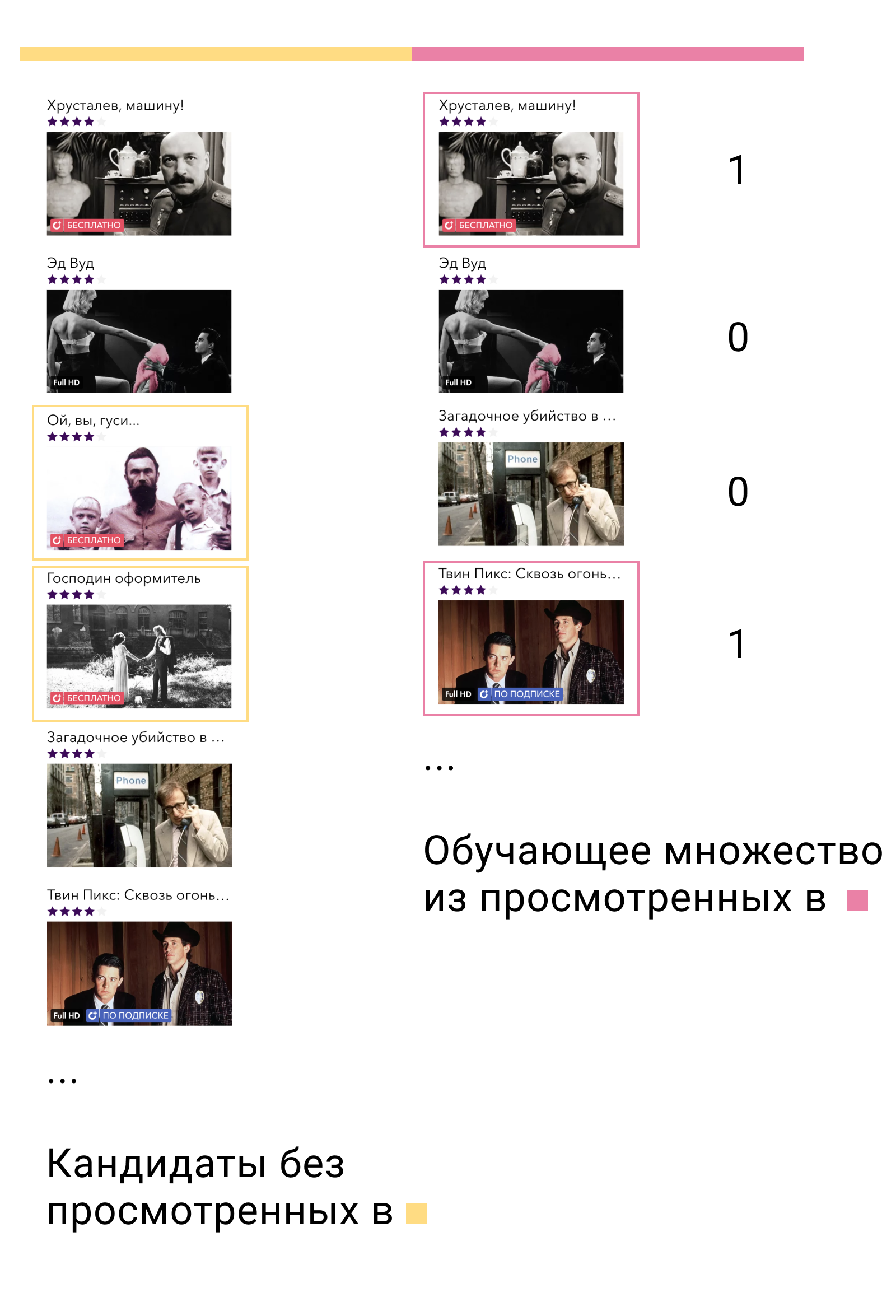 Рекомендации в Okko: как заработать сотни миллионов, перемножив пару матриц - 75 Иллюстрация формирования тренировочного множества для двухуровневой модели
