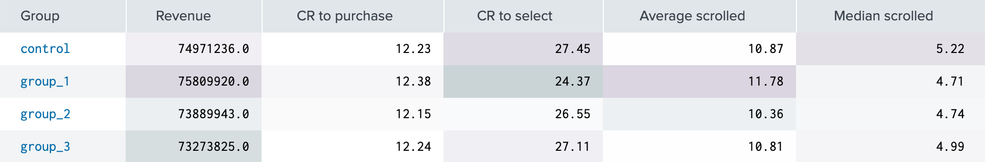 Рекомендации в Okko: как заработать сотни миллионов, перемножив пару матриц - 8 Результаты A/B теста с интеграцией сторонних поставщиков рекомендаций