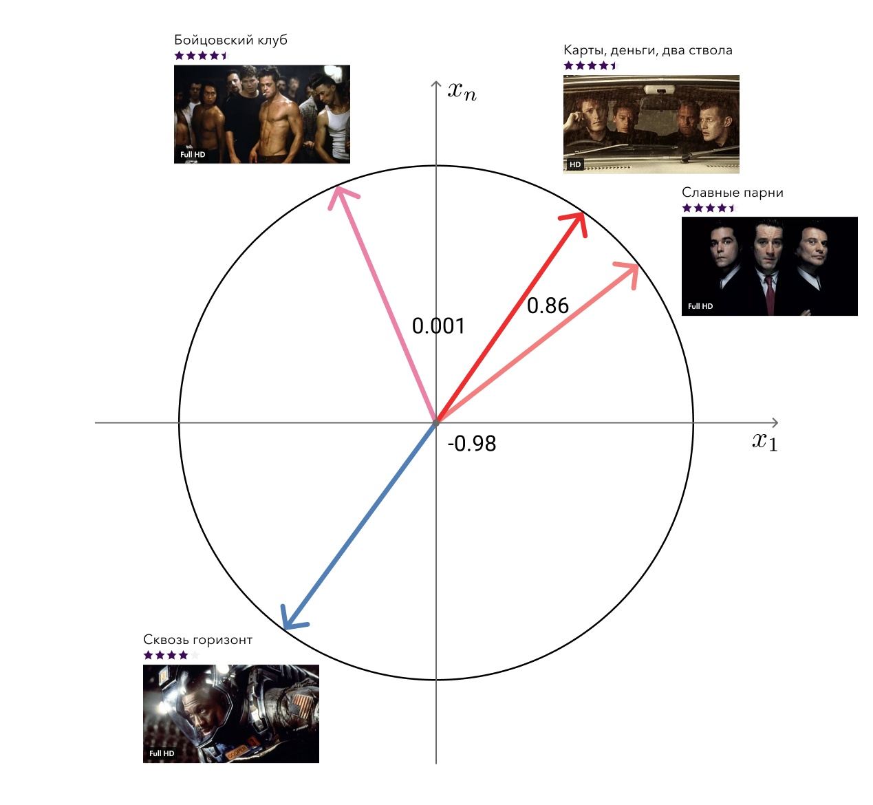 Рекомендации в Okko: как заработать сотни миллионов, перемножив пару матриц - 86 Иллюстрация поиска похожих фильмов
