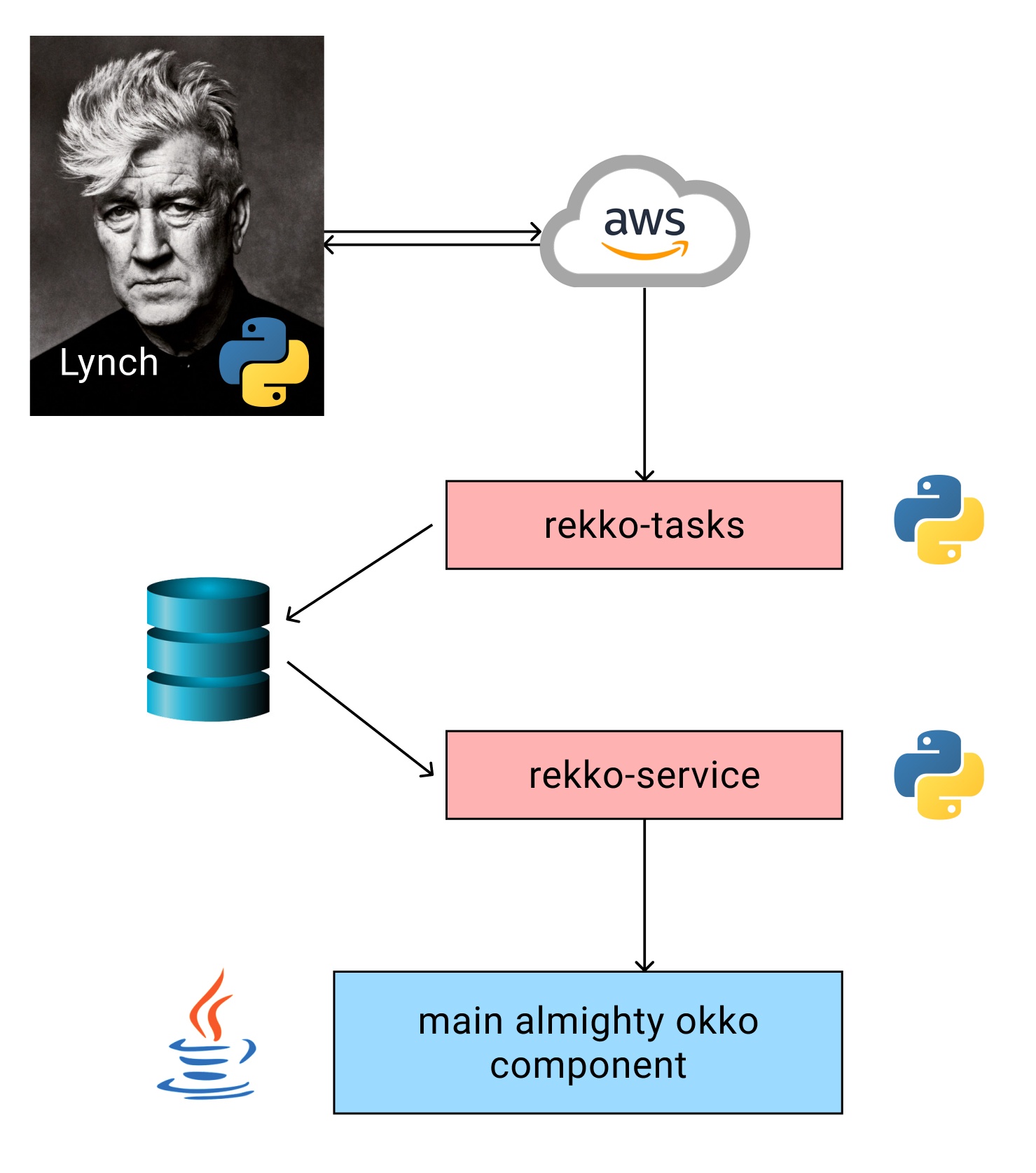 Рекомендации в Okko: как заработать сотни миллионов, перемножив пару матриц - 88 Архитектура сервиса