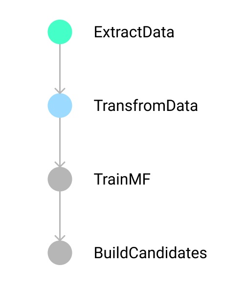 Рекомендации в Okko: как заработать сотни миллионов, перемножив пару матриц - 89 Иллюстрация зависимых задач