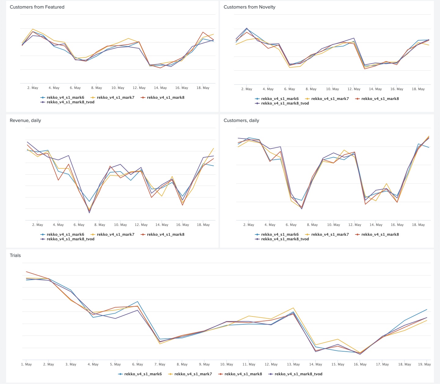 Рекомендации в Okko: как заработать сотни миллионов, перемножив пару матриц - 95 Рекомендации в Okko: как заработать сотни миллионов, перемножив пару матриц - 95