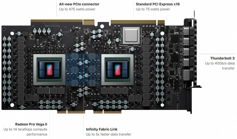 AMD представила свой самый производительный графический ускоритель — Radeon Pro Vega II Duo
