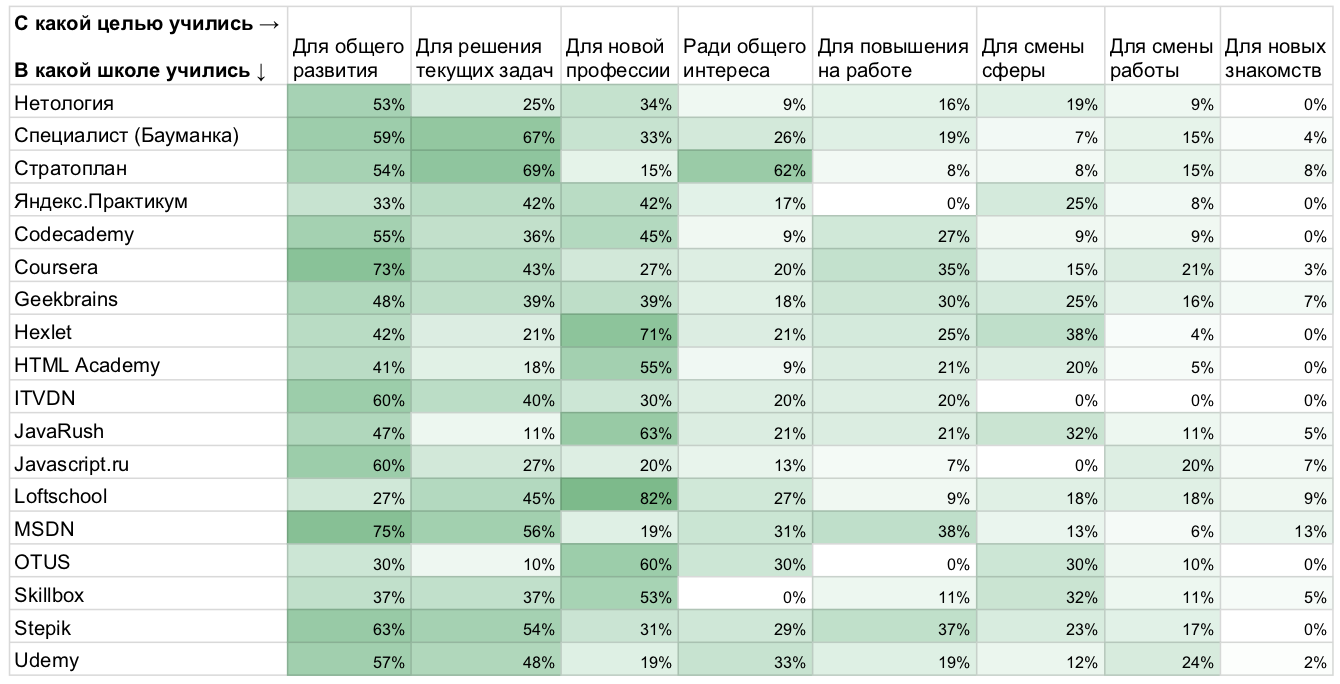 Рейтинг площадок дополнительного образования в ИТ: по результатам исследования «Моего круга» - 5