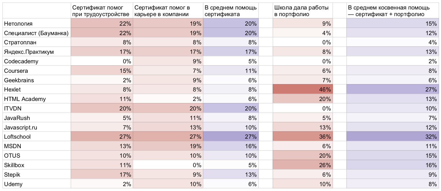 Рейтинг площадок дополнительного образования в ИТ: по результатам исследования «Моего круга» - 9