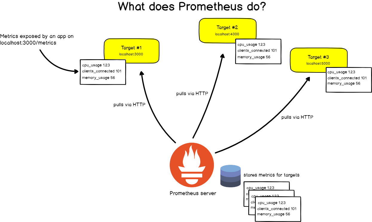 Полное руководство по Prometheus в 2019 году - 2