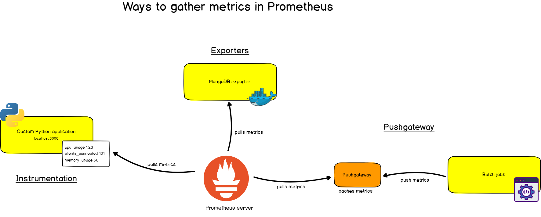 Полное руководство по Prometheus в 2019 году - 3