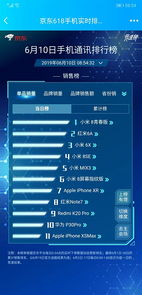8 из 10 самых продаваемых смартфонов Jingdong выпущены компаниями Xiaomi и Redmi 