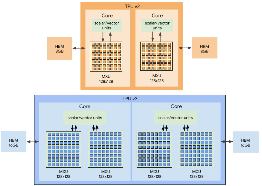 Аппаратное ускорение глубоких нейросетей: GPU, FPGA, ASIC, TPU, VPU, IPU, DPU, NPU, RPU, NNP и другие буквы - 18