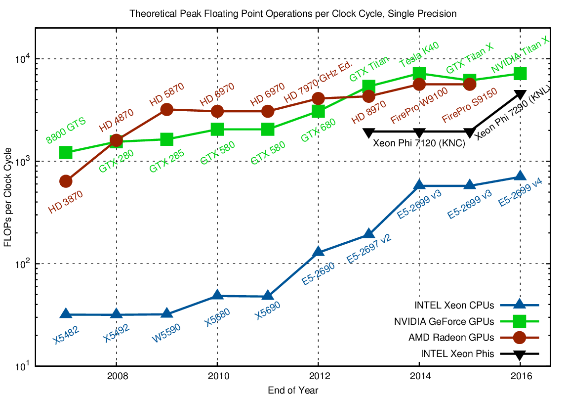 Аппаратное ускорение глубоких нейросетей: GPU, FPGA, ASIC, TPU, VPU, IPU, DPU, NPU, RPU, NNP и другие буквы - 8