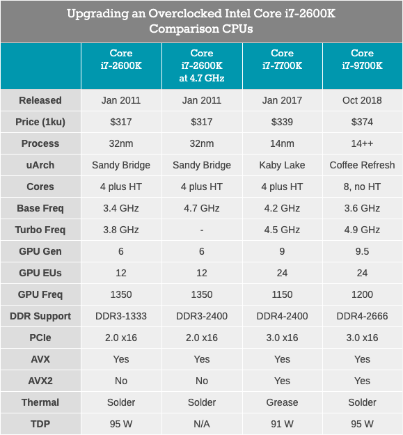 Легендарный Intel Core i7-2600K: тестирование Sandy Bridge в 2019 году (часть 1) - 10