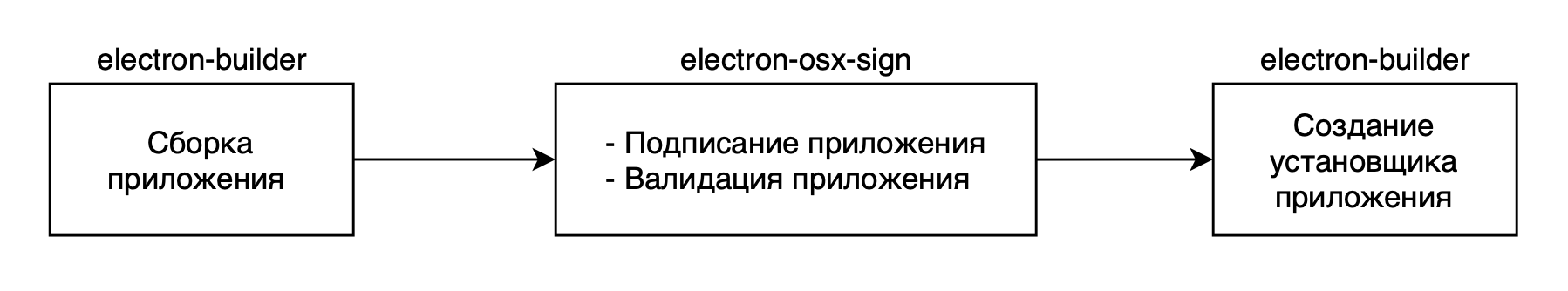 Процедура нотаризации Electron приложения для macOS 10.14.5 - 6