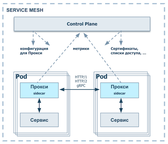 Зачем мы делаем Enterprise Service Mesh - 2
