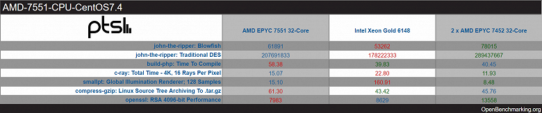 32-ядерный процессор AMD Epyc 7452 в первых тестах порой превосходит предшественника почти вдвое