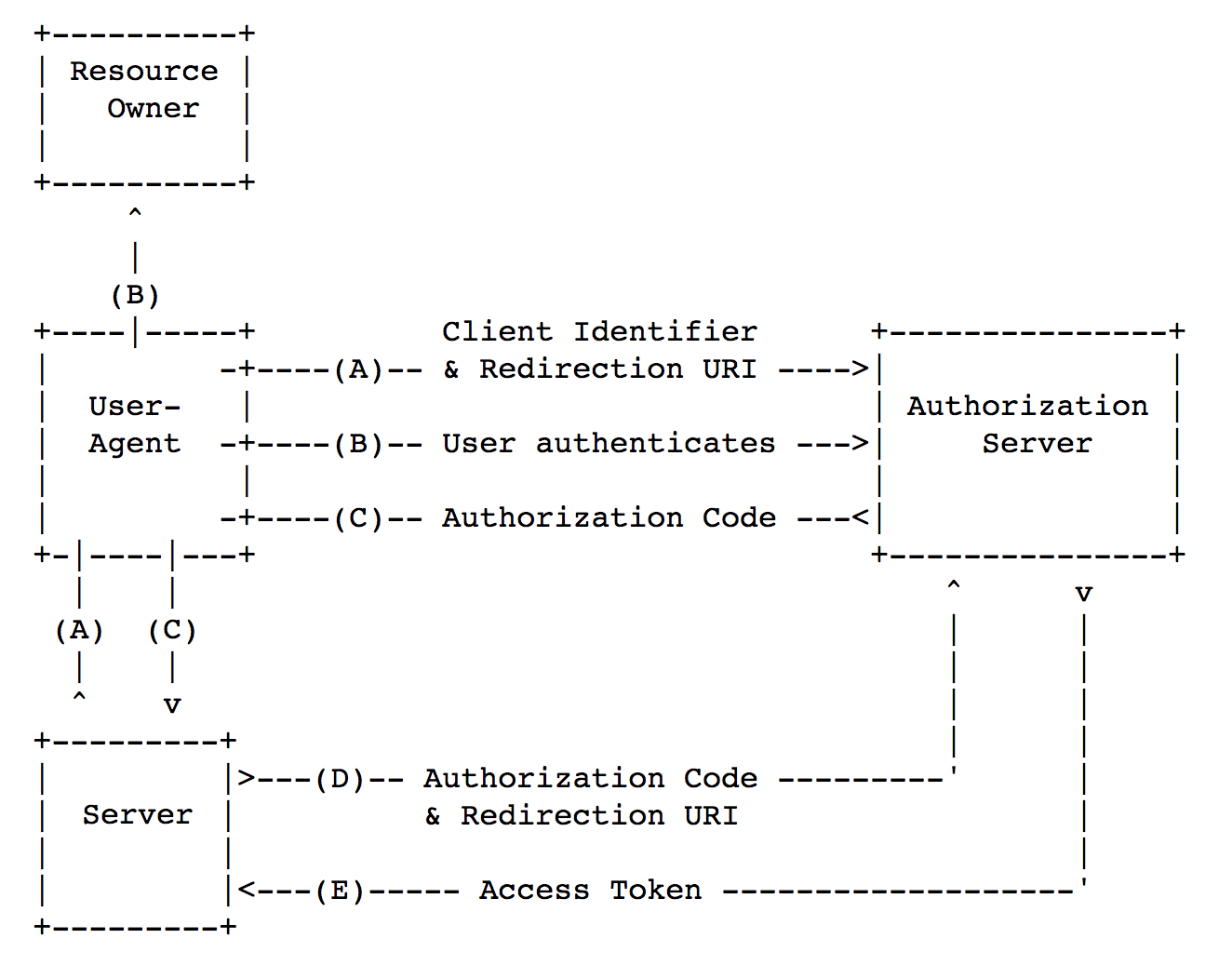 Security of mobile OAuth 2.0 - 2