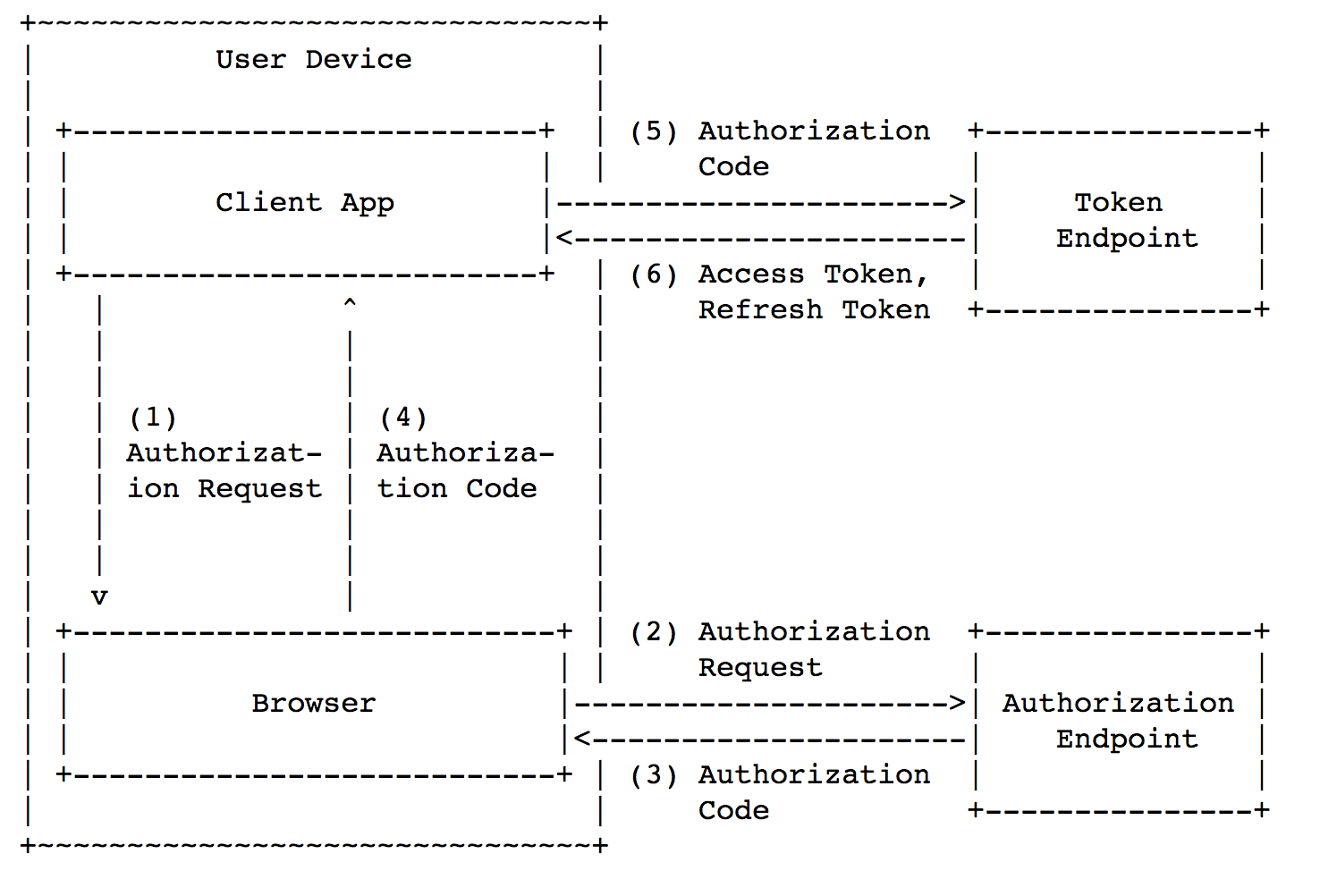 Security of mobile OAuth 2.0 - 3