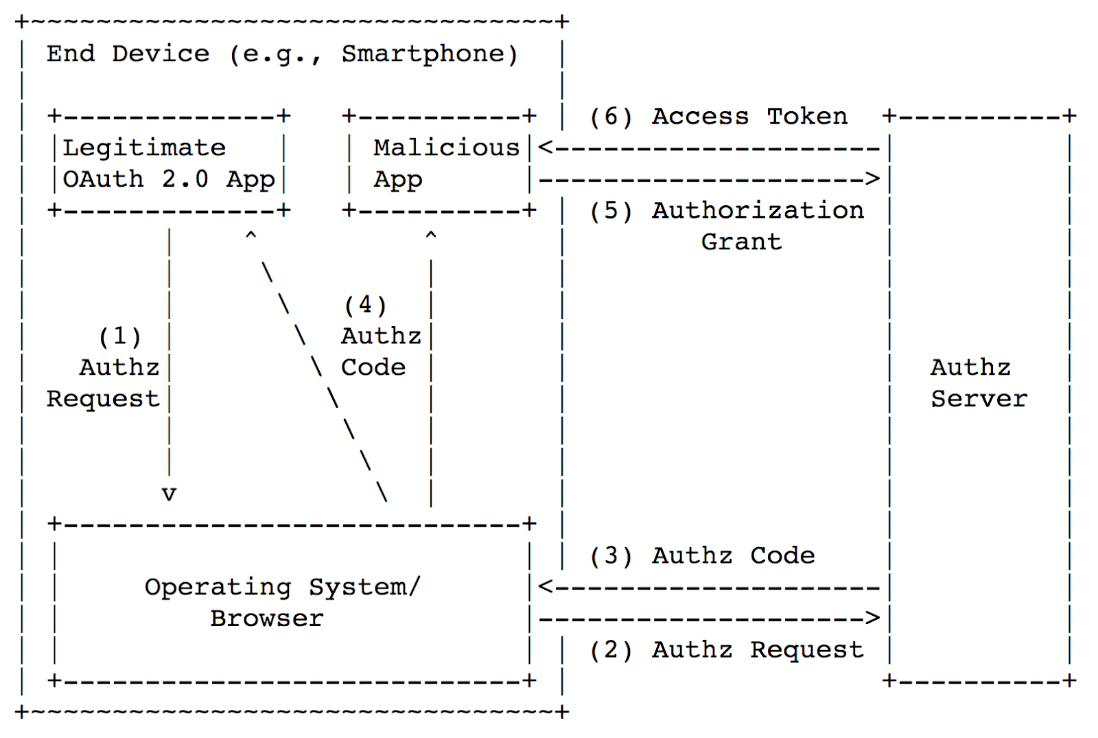 Security of mobile OAuth 2.0 - 4