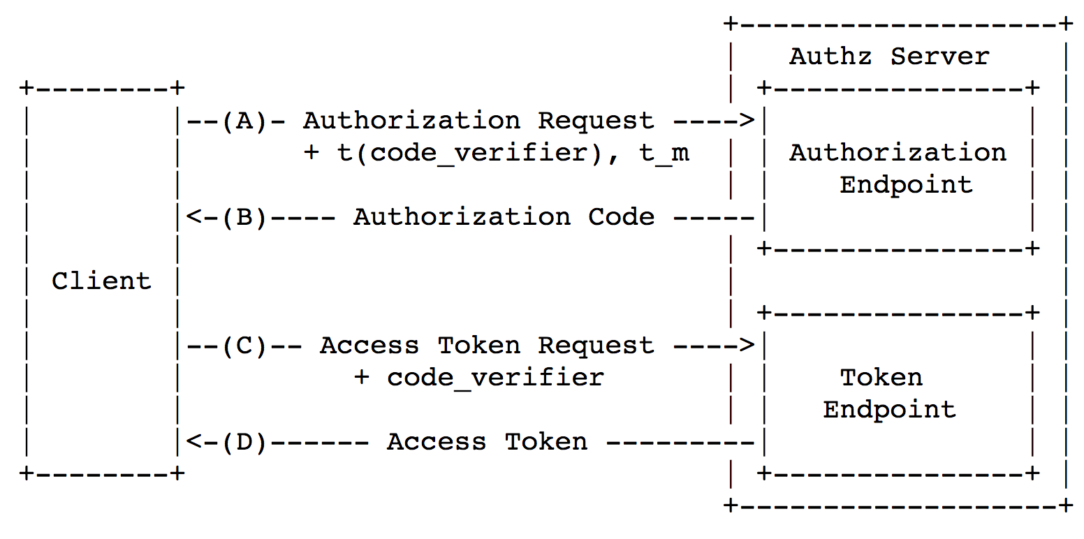 Security of mobile OAuth 2.0 - 5