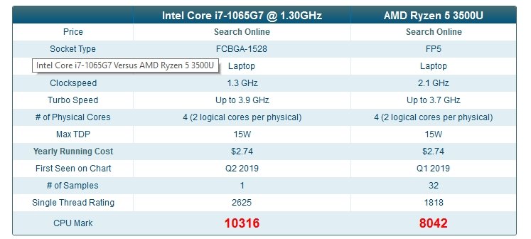 Процессор Intel Core i7-1065G7 (Ice Lake) впечатляет производительностью в ряде тестов