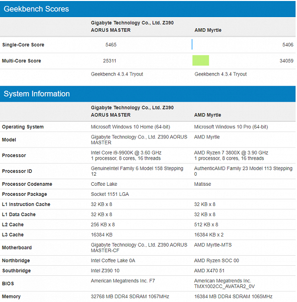 AMD Ryzen 7 3800X серьезно обходит по производительности Intel Core i9-9900K в многопоточном тесте Geekbench