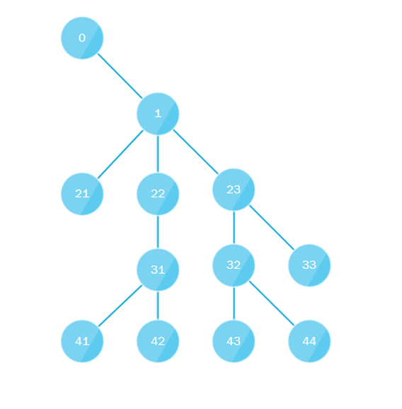 Обход дерева в несколько потоков - 1