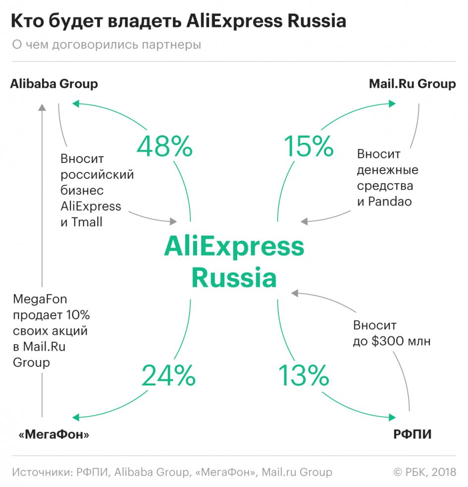 AliExpress начал принимать российских ИП, но в России уже почти ничего не производят - 1