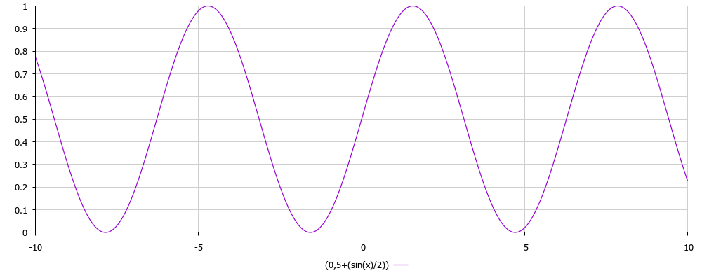 y=0.5 + (sin(x)/2)
